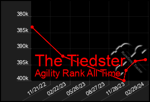 Total Graph of The Tiedster