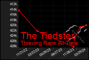 Total Graph of The Tiedster