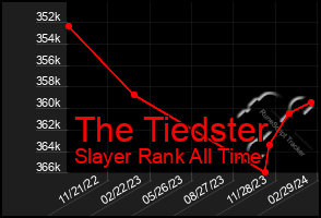 Total Graph of The Tiedster