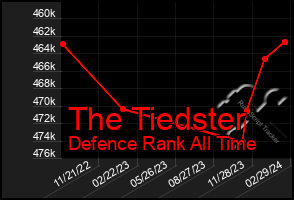 Total Graph of The Tiedster