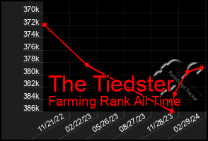 Total Graph of The Tiedster