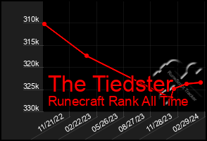 Total Graph of The Tiedster