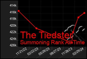 Total Graph of The Tiedster