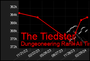 Total Graph of The Tiedster