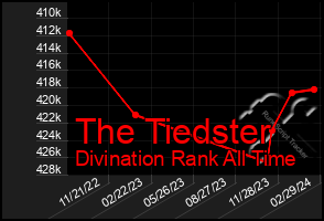 Total Graph of The Tiedster