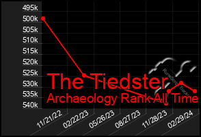 Total Graph of The Tiedster