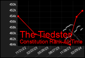 Total Graph of The Tiedster