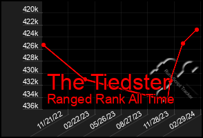 Total Graph of The Tiedster