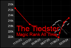 Total Graph of The Tiedster