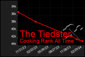 Total Graph of The Tiedster