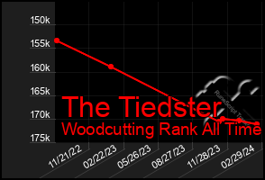 Total Graph of The Tiedster