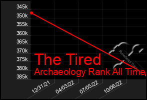 Total Graph of The Tired