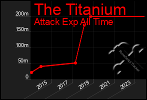 Total Graph of The Titanium
