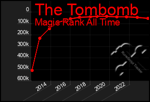 Total Graph of The Tombomb
