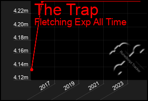 Total Graph of The Trap