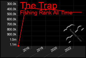 Total Graph of The Trap