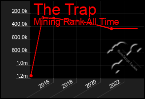 Total Graph of The Trap