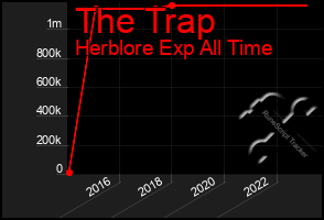 Total Graph of The Trap