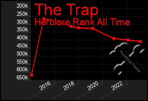 Total Graph of The Trap