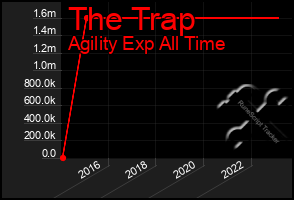 Total Graph of The Trap