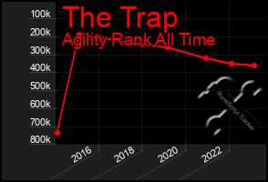 Total Graph of The Trap