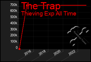 Total Graph of The Trap