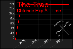 Total Graph of The Trap