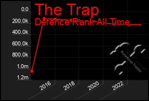 Total Graph of The Trap