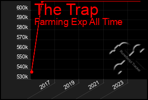 Total Graph of The Trap