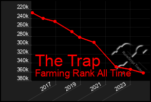 Total Graph of The Trap