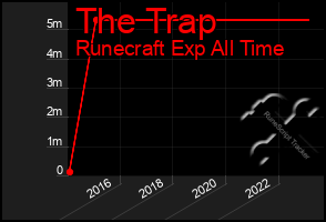 Total Graph of The Trap