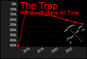 Total Graph of The Trap