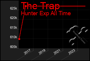 Total Graph of The Trap