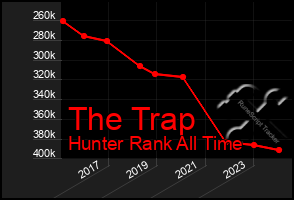 Total Graph of The Trap