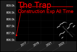 Total Graph of The Trap