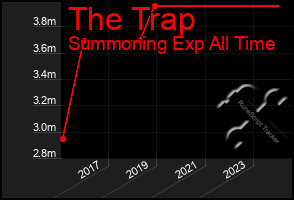 Total Graph of The Trap