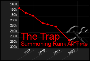 Total Graph of The Trap