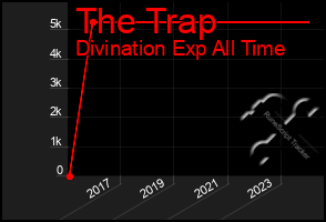 Total Graph of The Trap