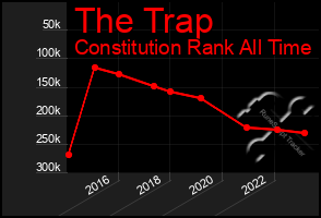 Total Graph of The Trap