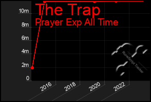 Total Graph of The Trap