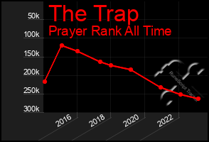 Total Graph of The Trap