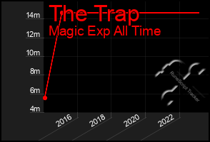 Total Graph of The Trap