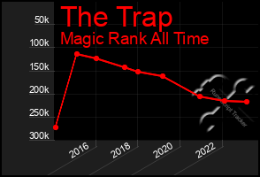 Total Graph of The Trap