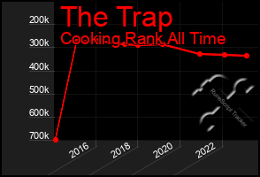 Total Graph of The Trap