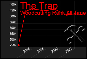 Total Graph of The Trap