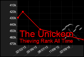 Total Graph of The Unickorn