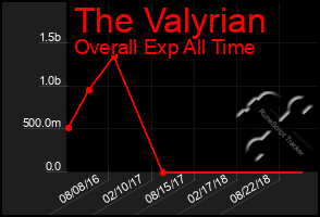 Total Graph of The Valyrian