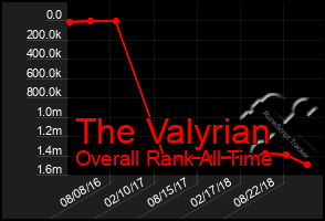Total Graph of The Valyrian