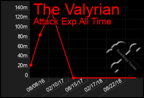 Total Graph of The Valyrian