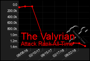 Total Graph of The Valyrian